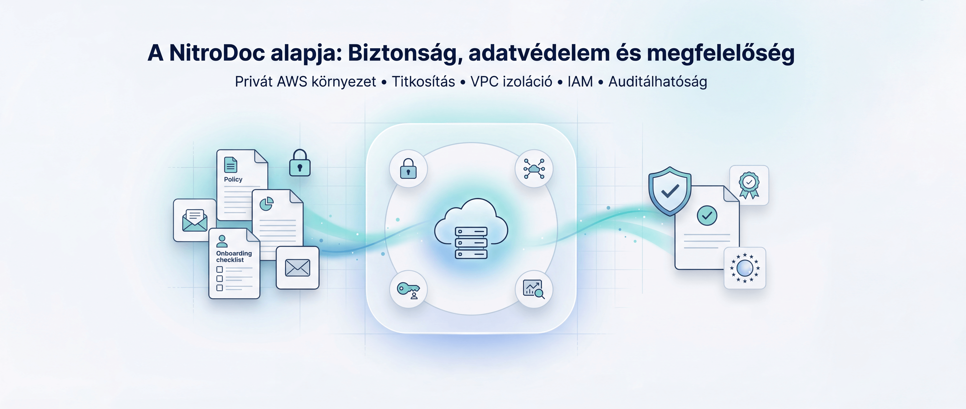 Nitrodoc: biztonság, megfelelőség, adatvédelem