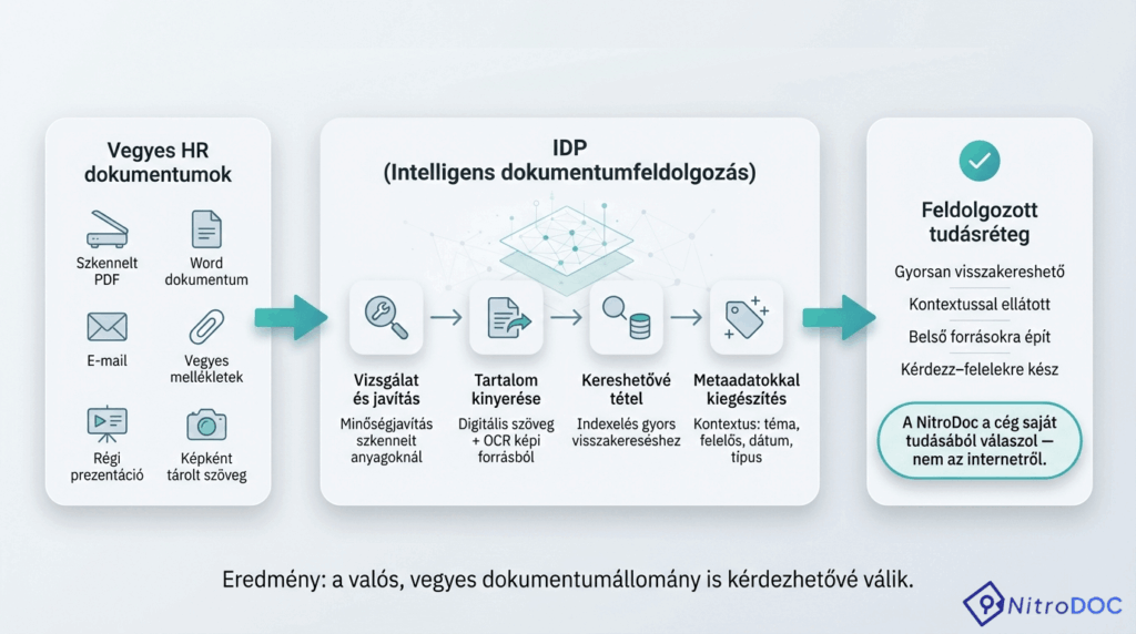 Infografika az IDP folyamatról