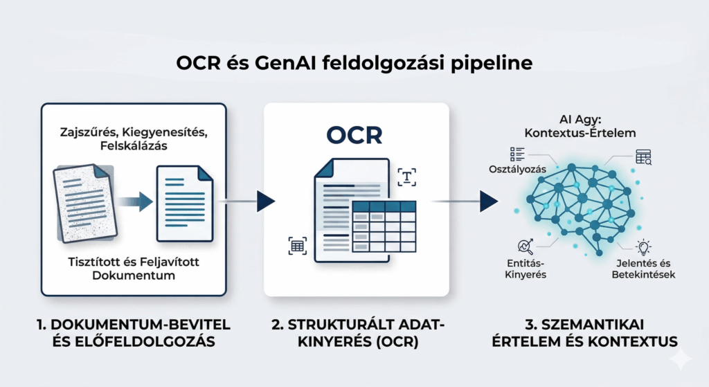 OCR és GenAI feldolgozási pipeline három lépésben: képjavítás, struktúrafelismerés, szemantikai értelmezés