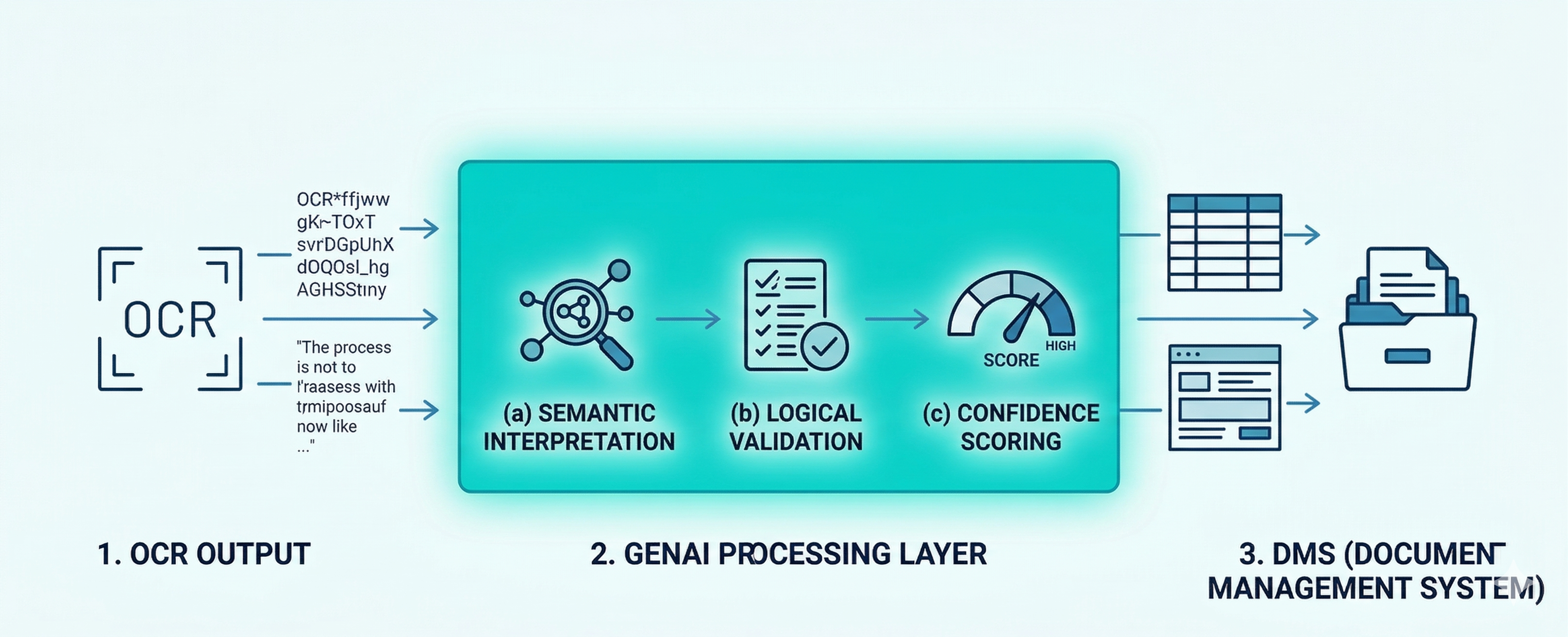 GenAI feldolgozási réteg architektúrája: OCR kimenet, szemantikai értelmezés, logikai validáció, DMS kimenet