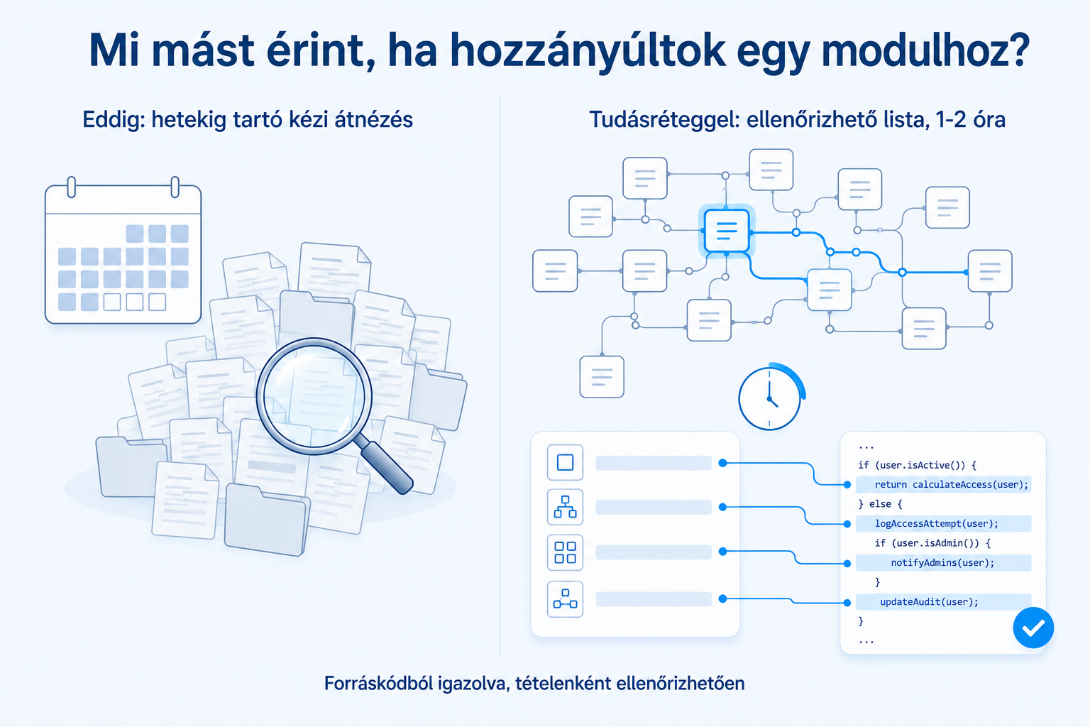 Előtte-utána infografika a hatáselemzésről: balra naptár és kusza dokumentumhalom a hetekig tartó kézi átnézéshez, jobbra modultérkép és kódhivatkozásos ellenőrzőlista egy-két órás átfutással.