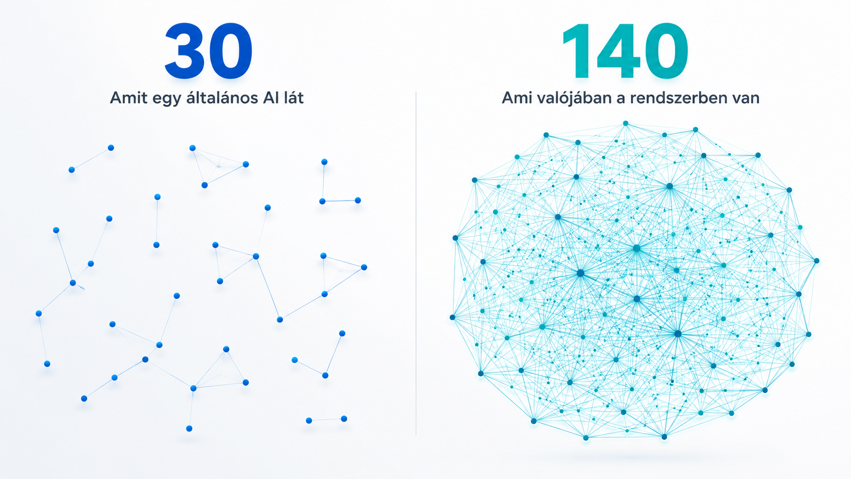 Összehasonlító ábra két hálózattal: bal oldalon 30 ritkán kapcsolódó pont jelzi, amit egy általános AI lát, jobb oldalon 140 sűrűn összekapcsolt pont mutatja, ami valójában a rendszerben van.