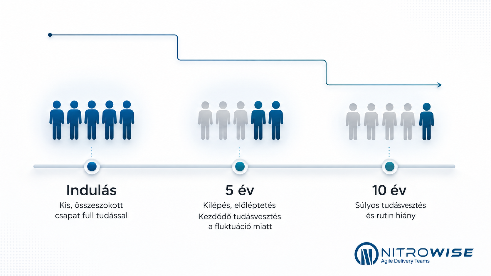 Háromlépcsős idővonal ábra a csapattudás csökkenéséről: induláskor öt fő teljes tudással, 5 év után két aktív tudáshordozó, 10 év után már csak egy kiemelt csapattag marad.