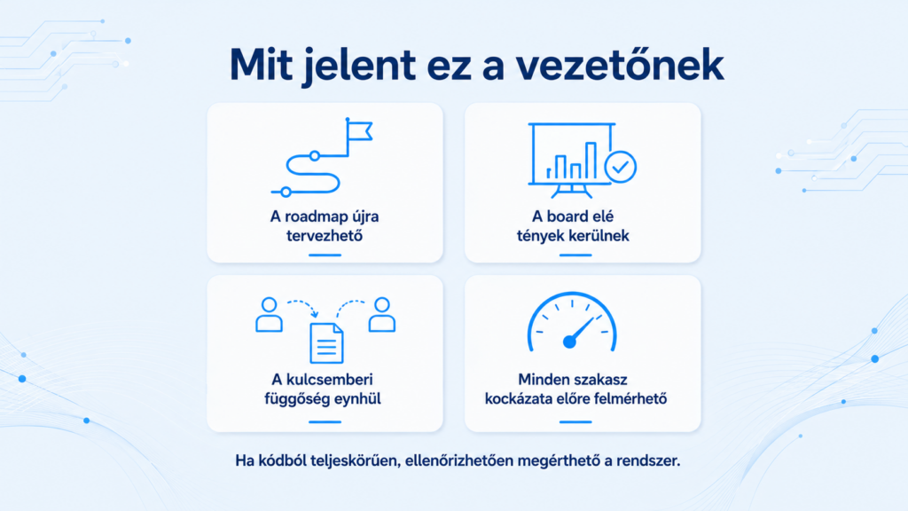 Infografika a vezetői haszonról elakadt modernizáció esetén: szállíthatóvá váló roadmap, tényekre alapozott board-döntés, oldódó kulcsemberi függőség és előre felmérhető szakasz-kockázat.