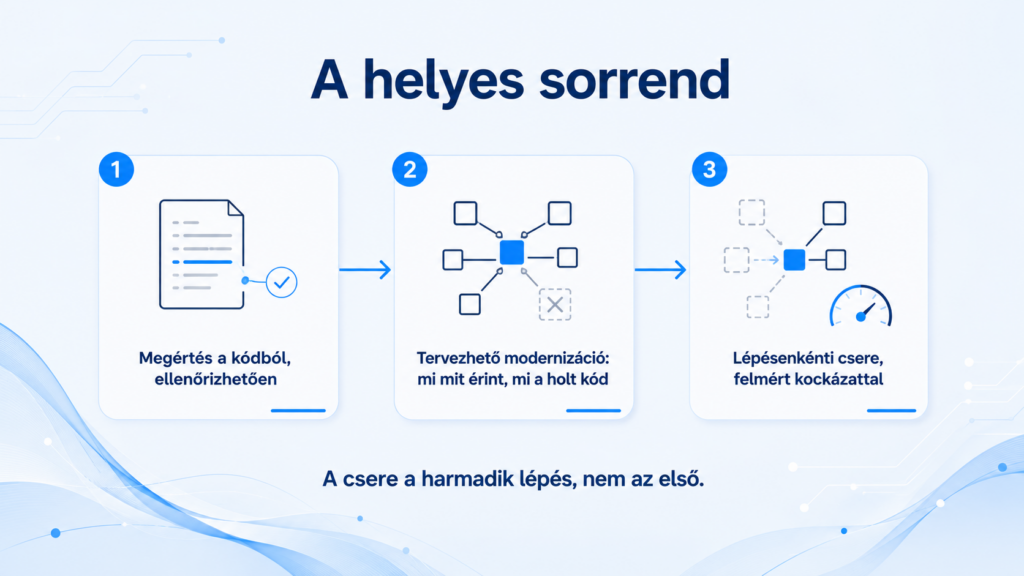 Háromlépéses infografika a modernizáció sorrendjéről: 1. ellenőrizhető megértés a kódból, 2. tervezhető modernizáció a hatások és a holt kód ismeretében, 3. lépésenkénti, felmért kockázatú csere.
